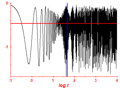 Survival probability log